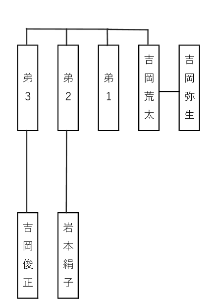 岩本絹子と関係する吉岡一族の家系図